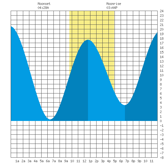 Middle Bluff tide chart for Thursday, November 23, 2023