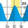 Middle Bluff tide chart for Thursday, November 23, 2023
