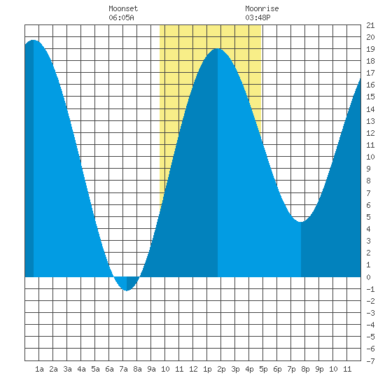 Middle Bluff tide chart for Friday, November 24, 2023