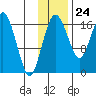 Middle Bluff tide chart for Friday, November 24, 2023