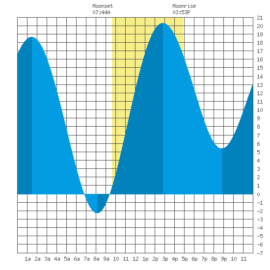 Middle Bluff tide chart for Saturday, November 25, 2023
