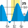 Middle Bluff tide chart for Saturday, November 25, 2023
