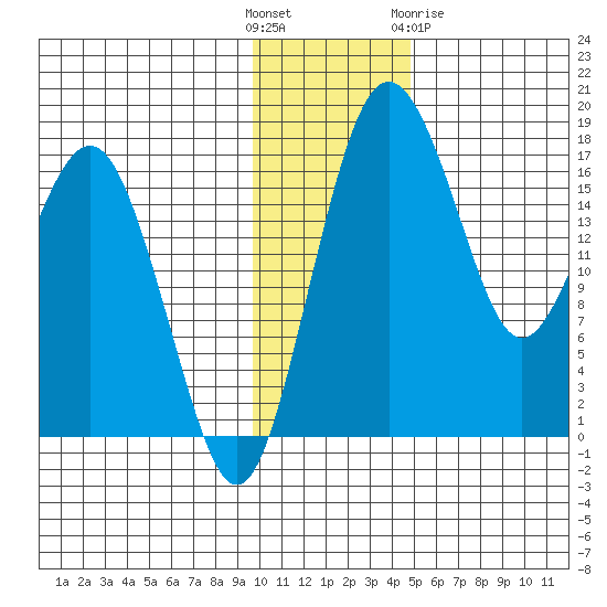 Middle Bluff tide chart for Sunday, November 26, 2023