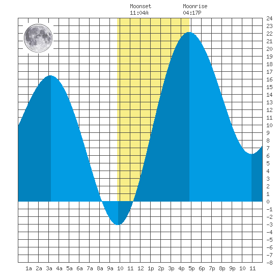 Middle Bluff tide chart for Monday, November 27, 2023