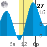 Middle Bluff tide chart for Monday, November 27, 2023