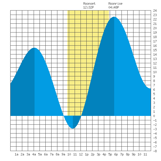 Middle Bluff tide chart for Tuesday, November 28, 2023