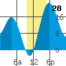 Middle Bluff tide chart for Tuesday, November 28, 2023