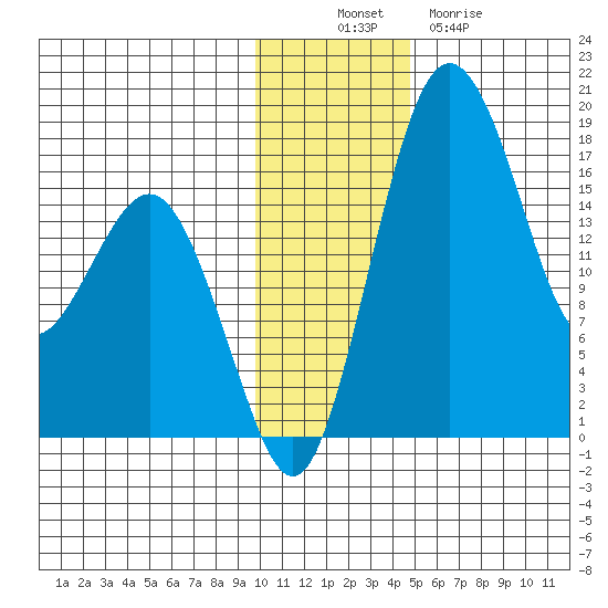 Middle Bluff tide chart for Wednesday, November 29, 2023