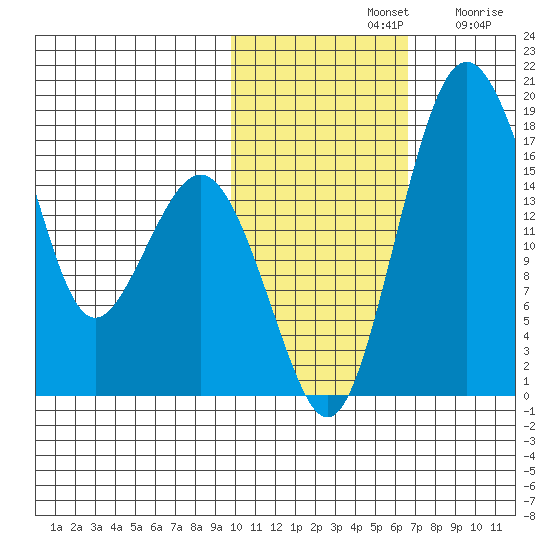Middle Bluff tide chart for Thursday, November 2, 2023