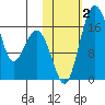 Middle Bluff tide chart for Thursday, November 2, 2023