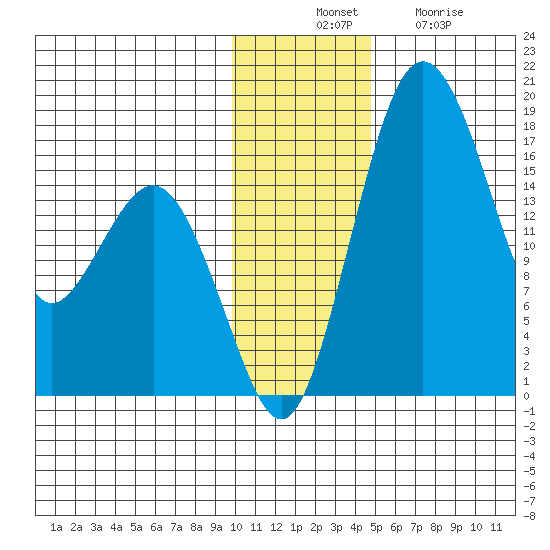 Middle Bluff tide chart for Thursday, November 30, 2023
