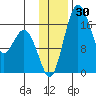 Middle Bluff tide chart for Thursday, November 30, 2023