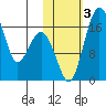 Middle Bluff tide chart for Friday, November 3, 2023