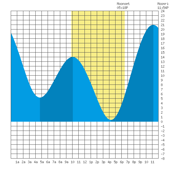 Middle Bluff tide chart for Saturday, November 4, 2023