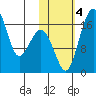 Middle Bluff tide chart for Saturday, November 4, 2023