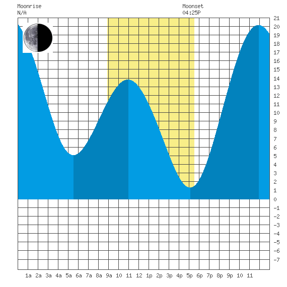 Middle Bluff tide chart for Sunday, November 5, 2023