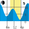 Middle Bluff tide chart for Sunday, November 5, 2023