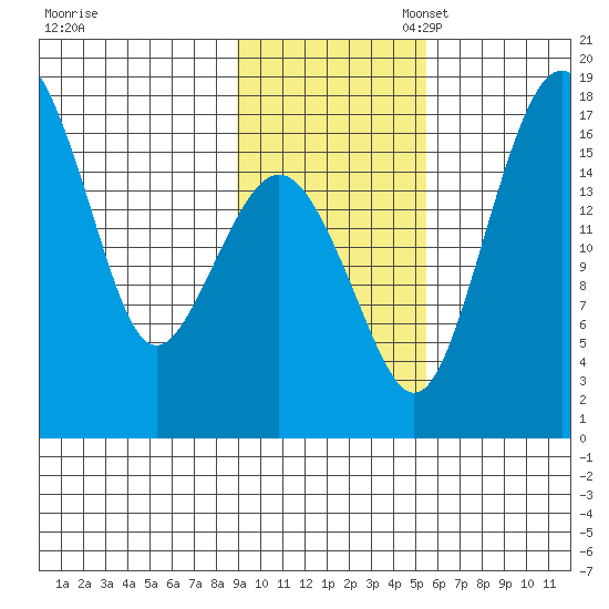 Middle Bluff tide chart for Monday, November 6, 2023