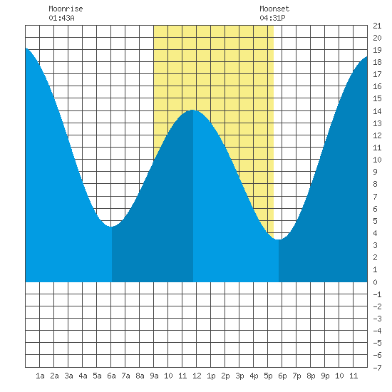 Middle Bluff tide chart for Tuesday, November 7, 2023