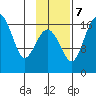 Middle Bluff tide chart for Tuesday, November 7, 2023
