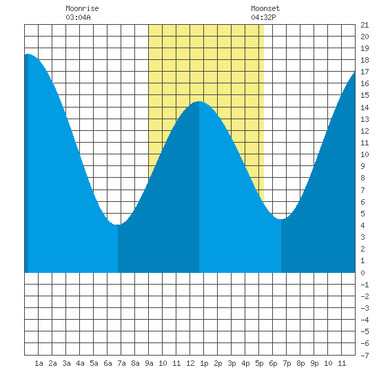 Middle Bluff tide chart for Wednesday, November 8, 2023