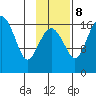Middle Bluff tide chart for Wednesday, November 8, 2023