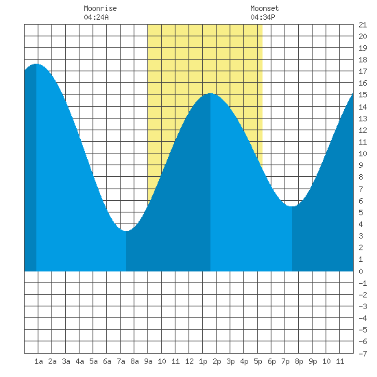 Middle Bluff tide chart for Thursday, November 9, 2023