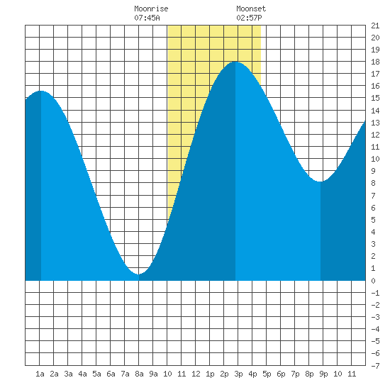 Middle Bluff tide chart for Sunday, December 10, 2023