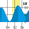 Middle Bluff tide chart for Sunday, December 10, 2023