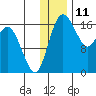 Middle Bluff tide chart for Monday, December 11, 2023