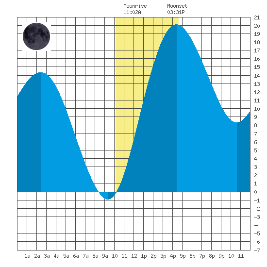 Middle Bluff tide chart for Tuesday, December 12, 2023