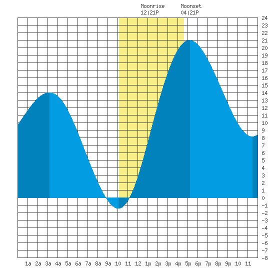 Middle Bluff tide chart for Wednesday, December 13, 2023