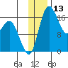 Middle Bluff tide chart for Wednesday, December 13, 2023