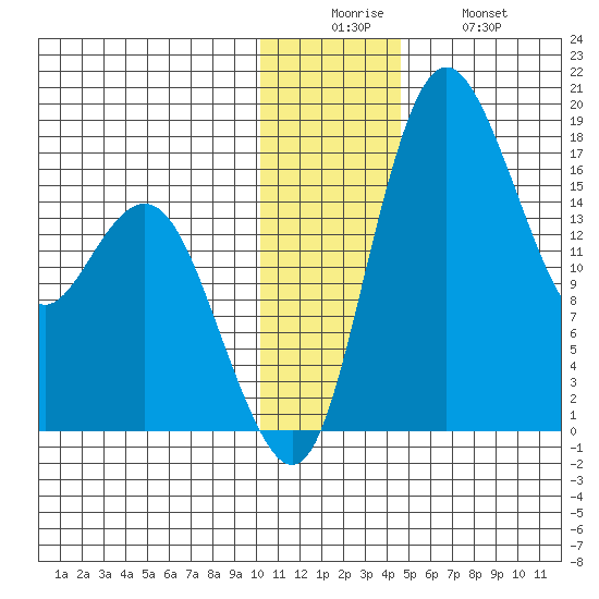 Middle Bluff tide chart for Friday, December 15, 2023