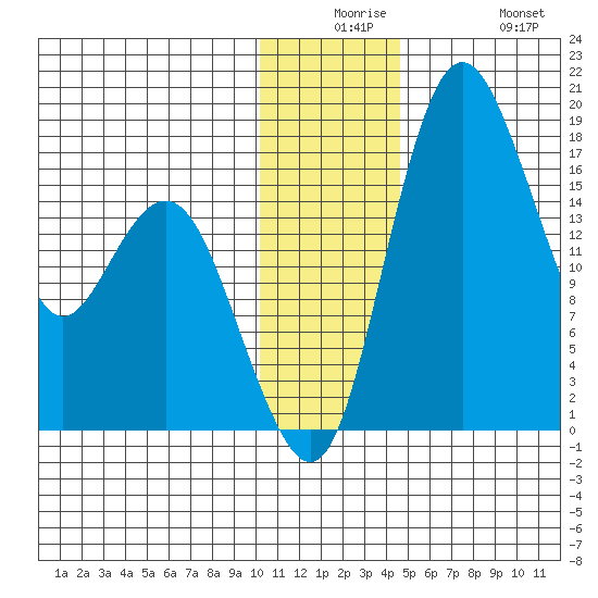 Middle Bluff tide chart for Saturday, December 16, 2023