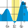 Middle Bluff tide chart for Saturday, December 16, 2023