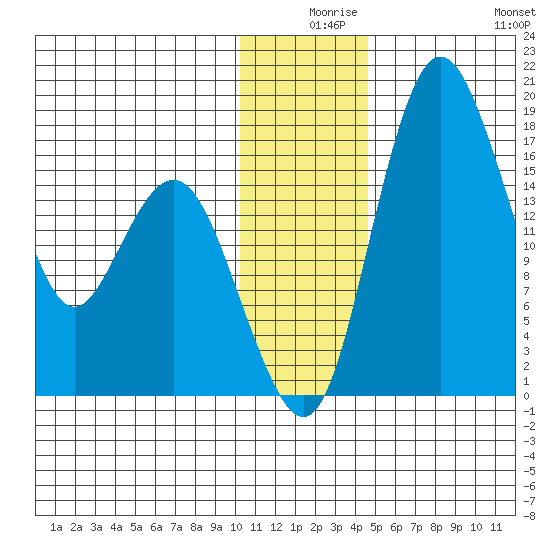 Middle Bluff tide chart for Sunday, December 17, 2023