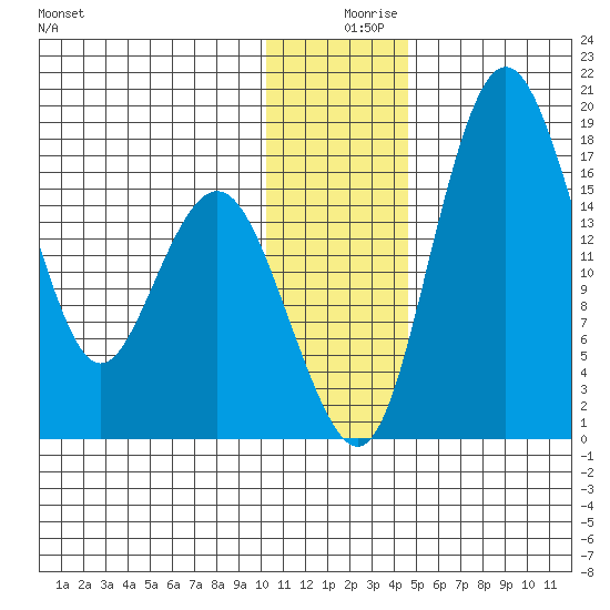 Middle Bluff tide chart for Monday, December 18, 2023