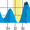Middle Bluff tide chart for Monday, December 18, 2023
