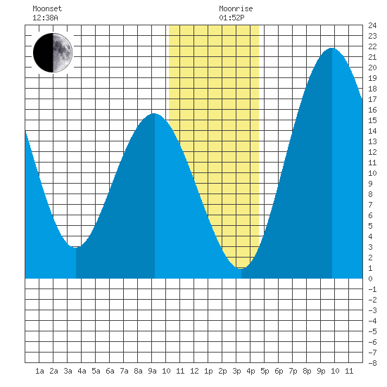 Middle Bluff tide chart for Tuesday, December 19, 2023