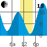Middle Bluff tide chart for Tuesday, December 19, 2023