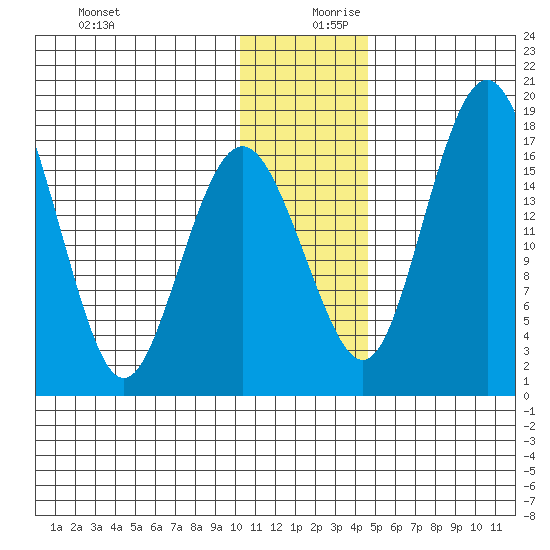 Middle Bluff tide chart for Wednesday, December 20, 2023