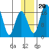 Middle Bluff tide chart for Wednesday, December 20, 2023
