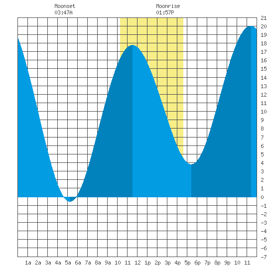 Middle Bluff tide chart for Thursday, December 21, 2023