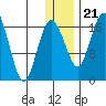 Middle Bluff tide chart for Thursday, December 21, 2023