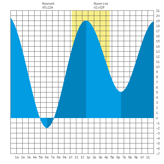 Middle Bluff tide chart for Friday, December 22, 2023
