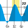 Middle Bluff tide chart for Friday, December 22, 2023
