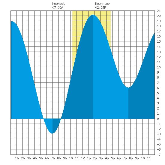Middle Bluff tide chart for Saturday, December 23, 2023