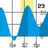 Middle Bluff tide chart for Saturday, December 23, 2023