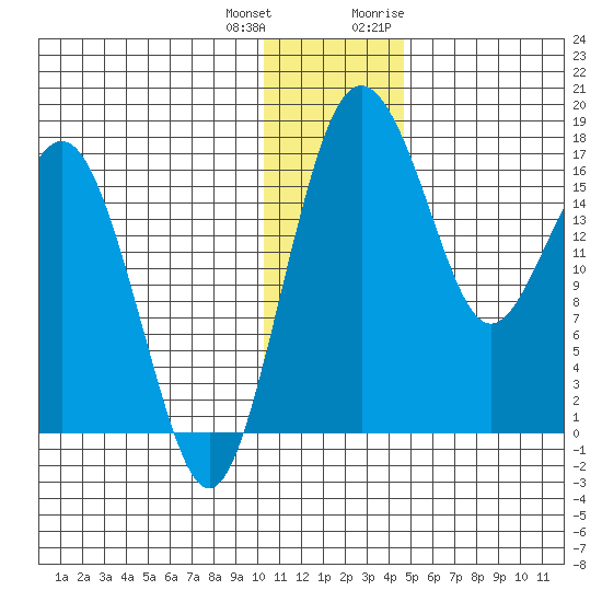 Middle Bluff tide chart for Sunday, December 24, 2023